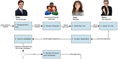 Links to a pdf of the Easy Recruit design artifacts